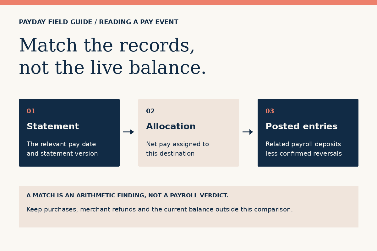 Match a pay statement, its destination allocation and the related posted deposits; keep the live card balance separate.
